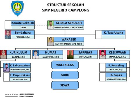 Struktur Organisasi Sekolah Dasar