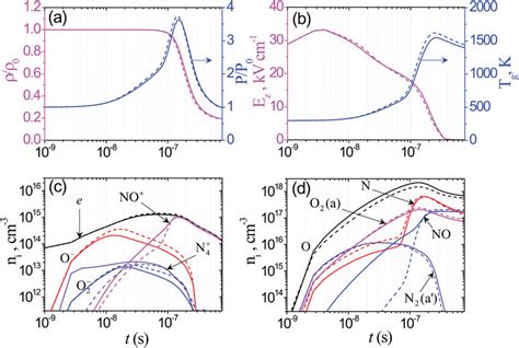 Comparison of the dynamics at the axis under a current pulse with ...