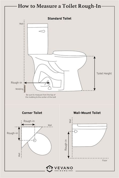 Graphic illustration that depicts how to measure the toilet rough-in ...