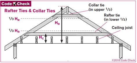 What Is A Collar Beam - The Best Picture Of Beam