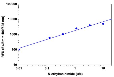 Quantify Maleimide by Absorbance or Fluorescence