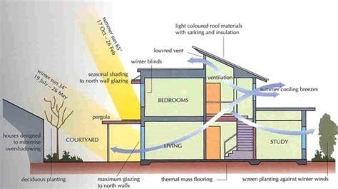 Passive Solar Buildings - Concept, Performance and Benefits