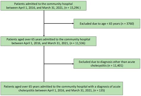 Acalculous Cholecystitis Diagnosis