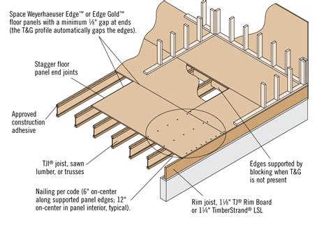 Minimum Floor Sheathing Thickness - Carpet Vidalondon