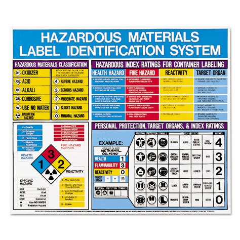 Hazardous Materials Label Identification System Poster by LabelMaster ...