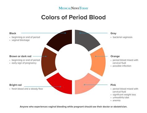 Period blood chart: What does the blood color mean? | Period hacks ...