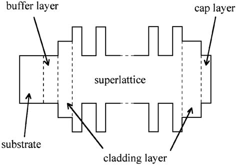 Schematic band diagram of the sample. | Download Scientific Diagram