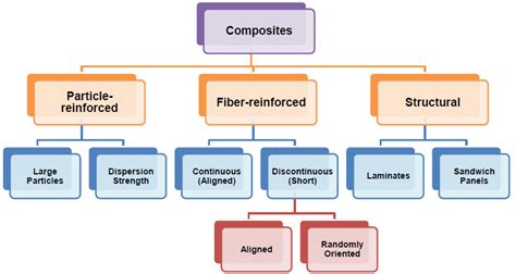 Composite materials classification | Download Scientific Diagram