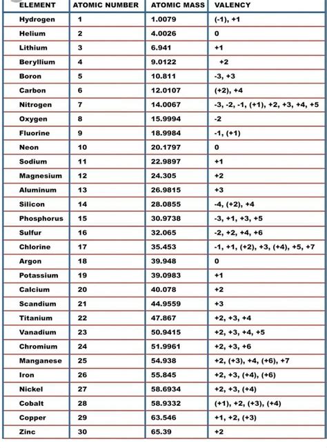 First 30 Elements Of Periodic Table With Valency | Brokeasshome.com