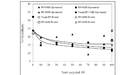 Percent crystallinity of different types of recycled/virgin polymer ...