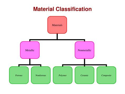 1 Classification of composites based on matrices. Download Scientific ...