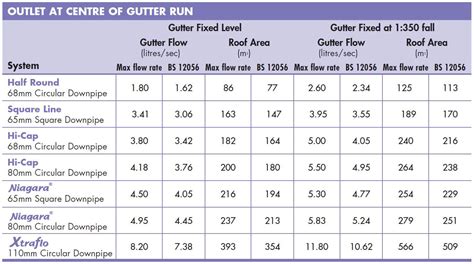 Electrical Gutter Sizing Chart