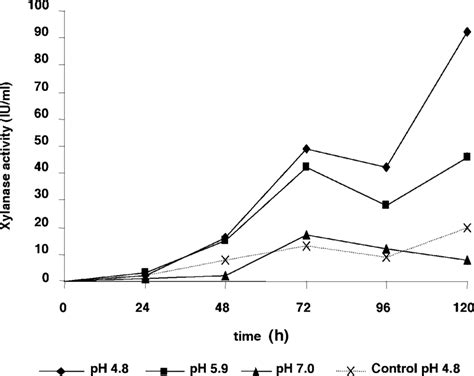 Xylanase production in shake-flask fermentations of T. reesei Rut C-30 ...