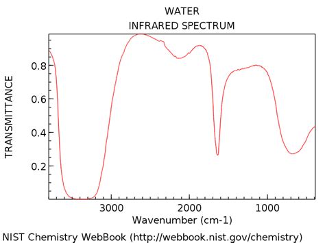 Use of water in IR spectroscopy - Chemistry Stack Exchange