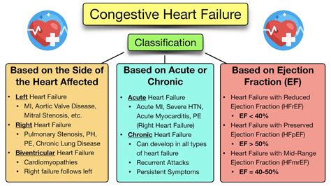 Congestive Heart Failure: Symptoms, Stages, Treatment, Diagnosis ...