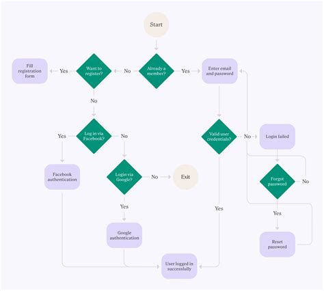 What are UX user flows and why are they important? - Anima blog