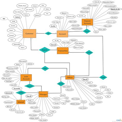 Object Relationship Diagram | ERModelExample.com