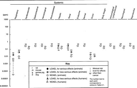 Figure 2-1, Levels of Significant Exposure to Hexamethylene ...