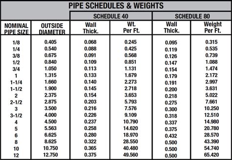 sch 40 pipe dimensions, weight & wall thickness standard specifications ...