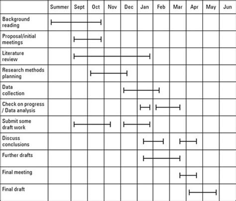 Sample Dissertation Timeline – You are here