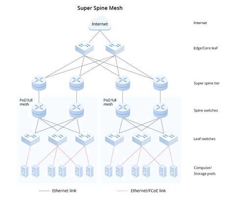 What is data center architecture and its types and components?