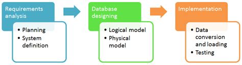 Database Design In Dbms Tutorial: Learn Data Modeling 078