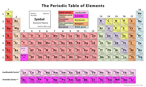 Printable Periodic Table Of Elements With Names And Symbols Atomic Mass ...