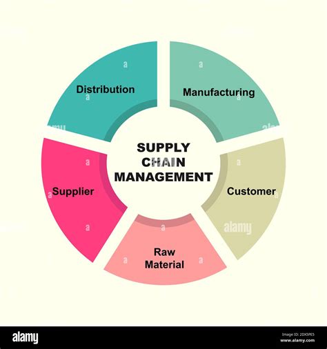 Diagram concept with SCM - Supply Chain Management text and keywords ...