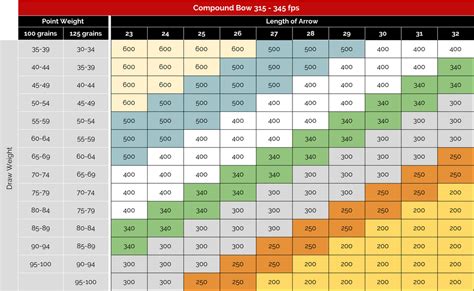 Arrow Spine Charts - Hunting Bow