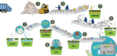 Millennium Recycling Process