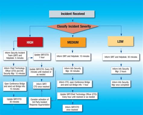 Explore Our Example of Incident Response Plan Template | Online ...