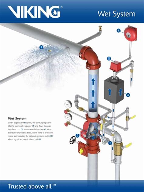 Wet Vs Dry Fire Suppression System - kickmoms