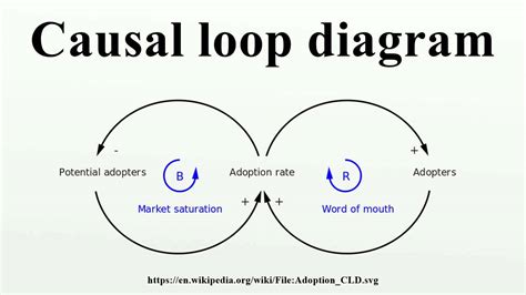 Causal loop diagram - YouTube