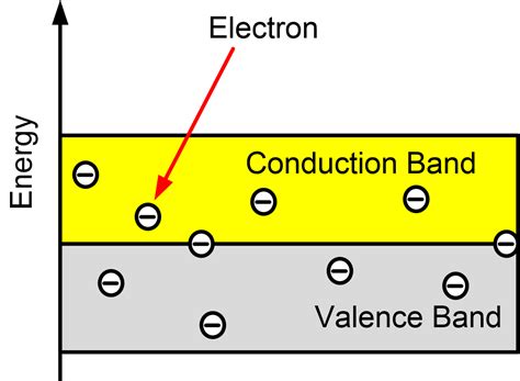 Band Diagram Of Conductors