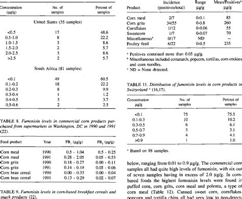 Distribution of fumonisin levels in commercial corn- based food samples ...