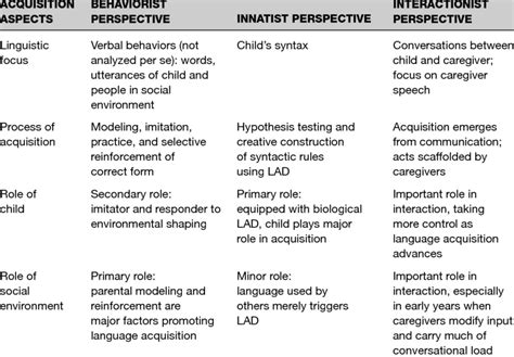 1 • COMPARISON OF BEHAVIORIST, INNATIST, AND INTERACTIONIST THEORIES OF ...