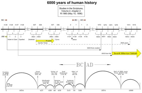 Bible Student Chronology Charts