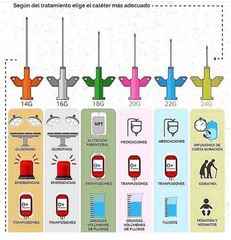 Difference types of cannula and their uses. | Nursing school survival ...