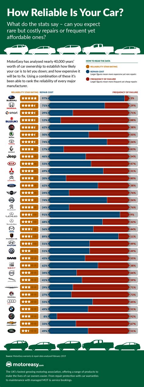 Most Reliable Car Brands Unveiled - & The Least Reliable! | MotorEasy