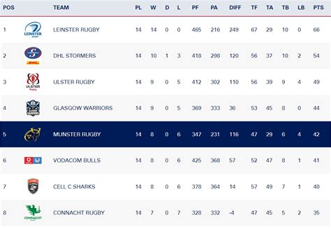 Munster Rugby | URC Table 1