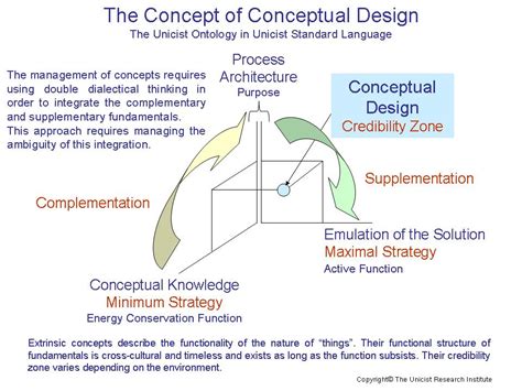 Unicist Conceptual Design - Unicist IT Architecture