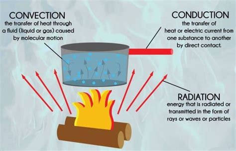 Examples Of Convection Heat Transfer