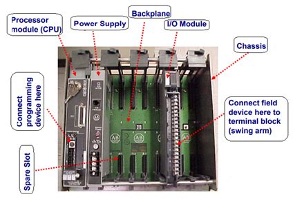 What are the major PLC hardware components? | Instrumentation and ...