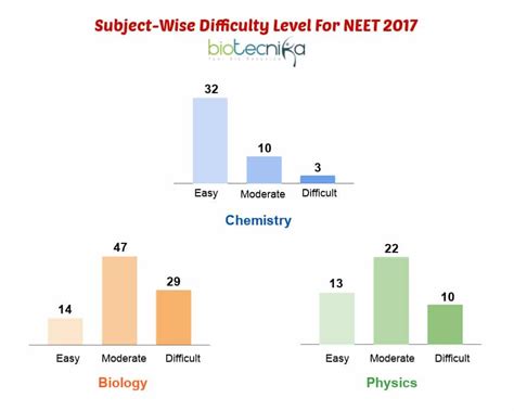 NEET Exam Paper Analysis 2017-2021 : NEET Paper Difficulty Level