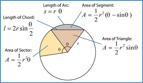 1.2 Length of an Arc of a Circle - SPM Additional Mathematics