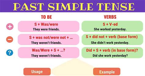 Past Simple Tense (Simple Past): Definition, Rules and Useful Examples ...