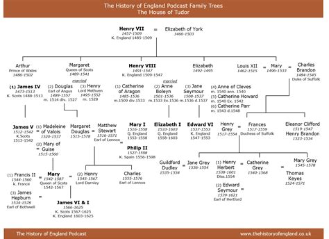 Family Tree: The House of Tudor – The History of England