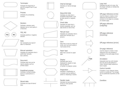 Software for flowchart diagrams - Flowchart Symbols, Examples and Templates