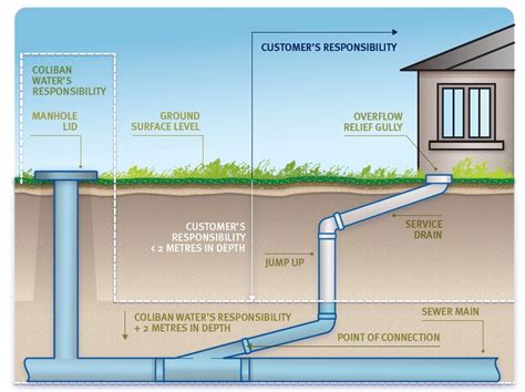 How Deep Are Residential Sewer Lines Buried