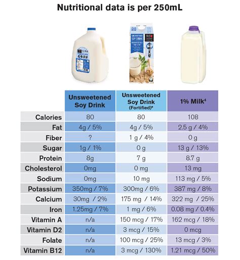 Fortified Soy Milk Nutrition Label | Blog Dandk